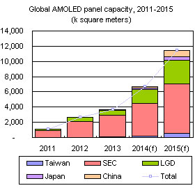 Global AMOLED panel capacity, 2011-2015 (k square meters)