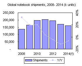 Global notebook shipments, 2008-2014 (k units)