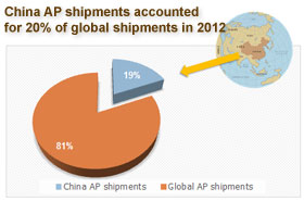 China AP shipments accounted for 20% of the total global shipments in 2012