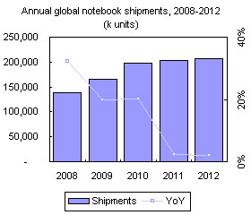 Annual global notebook shipments, 2008-2012 (k units)