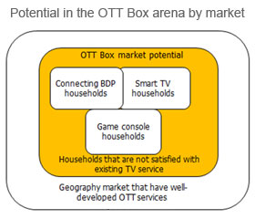 Potential in the OTT Box arena by market