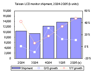 Taiwan’s LCD monitors – 1Q 2005