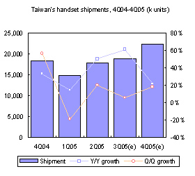 Taiwan’s handsets – 2Q 2005