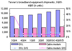 Taiwan’s broadband sector – 3Q 2005