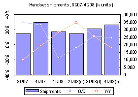 Taiwan handsets &ndash; 2Q 2008