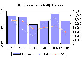 Taiwan digital cameras &ndash; 3Q 2008
