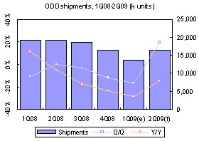 Taiwan ODD sector &ndash; 1Q 2009