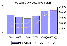 Taiwan ODD sector &ndash; 3Q 2009