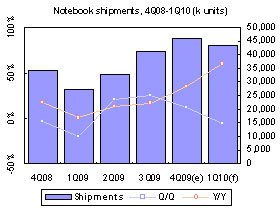 Taiwan notebooks &ndash; 4Q 2009
