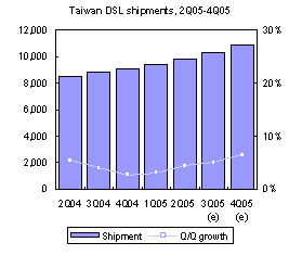 Taiwan’s DSL sector – 2Q 2005