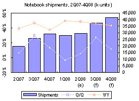 Taiwan notebooks &ndash; 2Q 2008