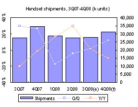 Preliminary report: Taiwan handsets &ndash; 3Q 2008