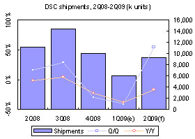 Taiwan digital cameras &ndash; 1Q 2009