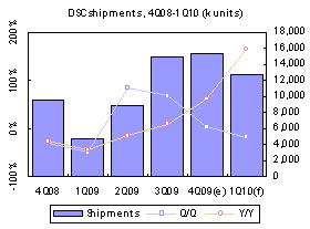Taiwan digital cameras &ndash; 4Q 2009