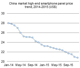 China market high-end smartphone panel price trend, 2014-2015 (US$)