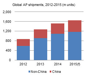 Global AP shipments, 2012-2015 (m units)
