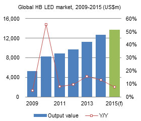Global HB LED market, 2009-2015 (US$m)