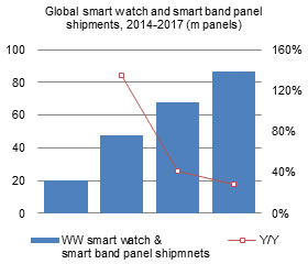 Global smart watch and smart band panel shipments, 2014-2017 (m panels)