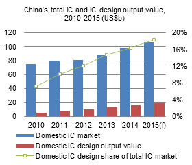 China total IC and IC design output value, 2010-2015 (US$b)