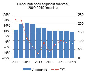 Global notebook shipment forecast, 2009-2019 (m units)