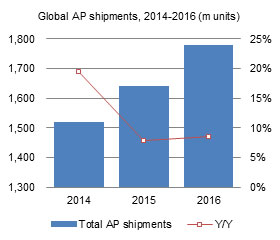 Global AP shipments, 2014-2016 (m units)
