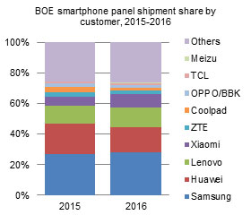 BOE smartphone panel shipment share by customer, 2015-2016