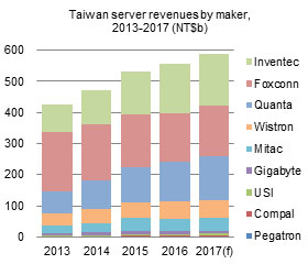Taiwan server revenues by maker,2013-2017 (NT$b)