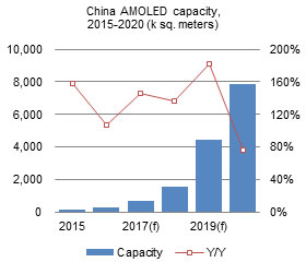 China AMOLED capacity, 2015-2020 (k sq. meters)