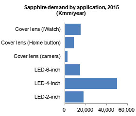 Sapphire demand by application, 2015 (Kmm/year)