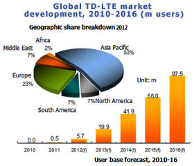 Global TD-LTE market development, 2010-2016 (m users)
