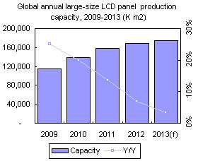 Global annual large-size LCD panel production capacity, 2009-2013 (K square meters)