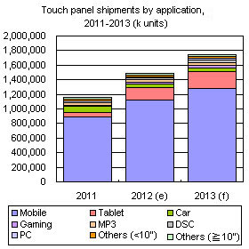 Touch panel shipments by applications, 2011-2013 (k units)