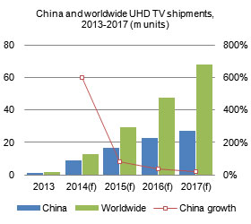China and worldwide UHD TV shipments, 2013-2017 (m units)