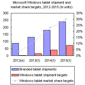 Microsoft Windows tablet shipment and market share targets, 2012-2015 (m units)
