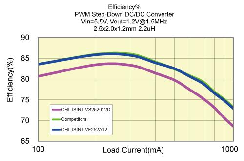 Chilisin's LVF series products have better CP ratio than Japanese competition.