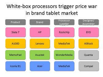 White-box processors trigger price war in China market