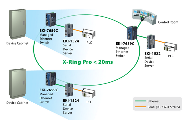 As for the Industrial Ethernet Switch, EKI-7659C provides an easy way to establish a redundant networ.