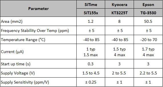 Comparison chart of SiTime MEMS TCXO and Japanese quartz TCXO