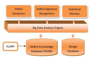 Early warning of potential defects with Big Data Analyzer