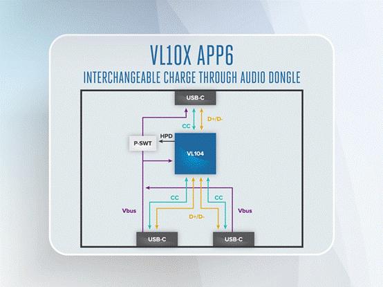 VIA Labs' VL104 supports APP6: Interchangeable charge through audio dongle