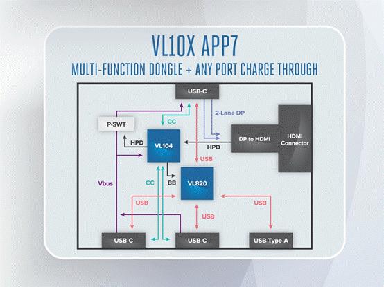 VIA Labs' VL104 supports APP7: Multi-function dongle + any port charge through