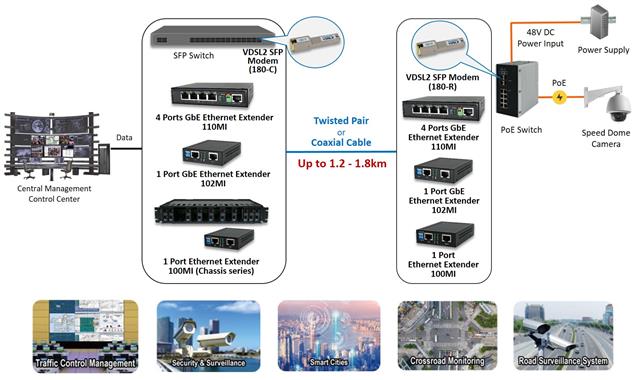 Proscend offers reliable VDSL2 Ethernet extender solutions