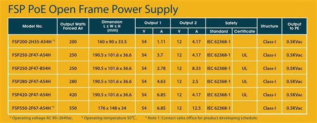 FSP PoE open frame power supply