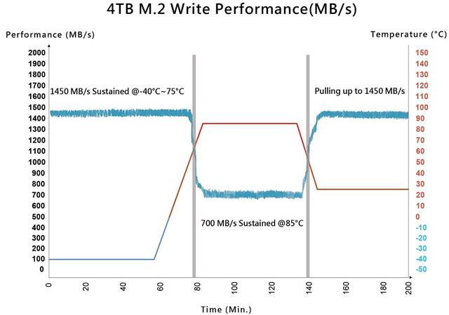 4TB M.2 write performance (MB/s)