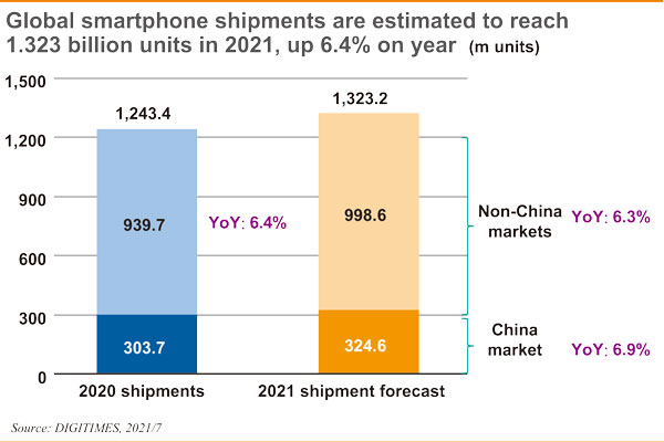 2020 Smartphone Shipments Might See a Massive Jump Thanks to 5G
