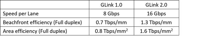 GLink 2.0 is fully backward compatible with GLink 1.0, with similar power consumption while doubling speed per lane, beachfront and area efficiency