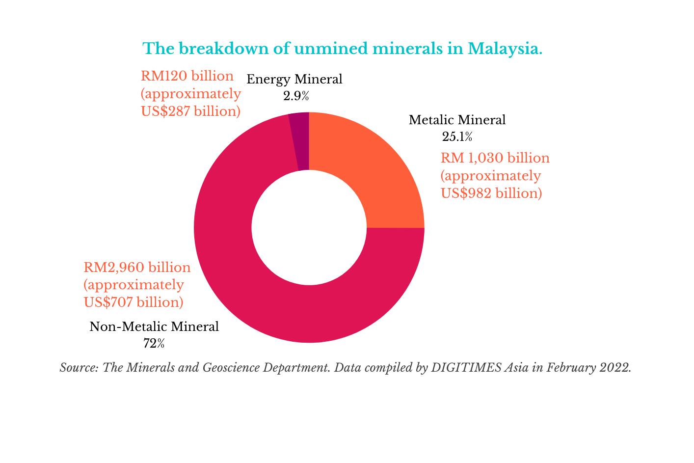 The breakdown of unmined minerals in Malaysia