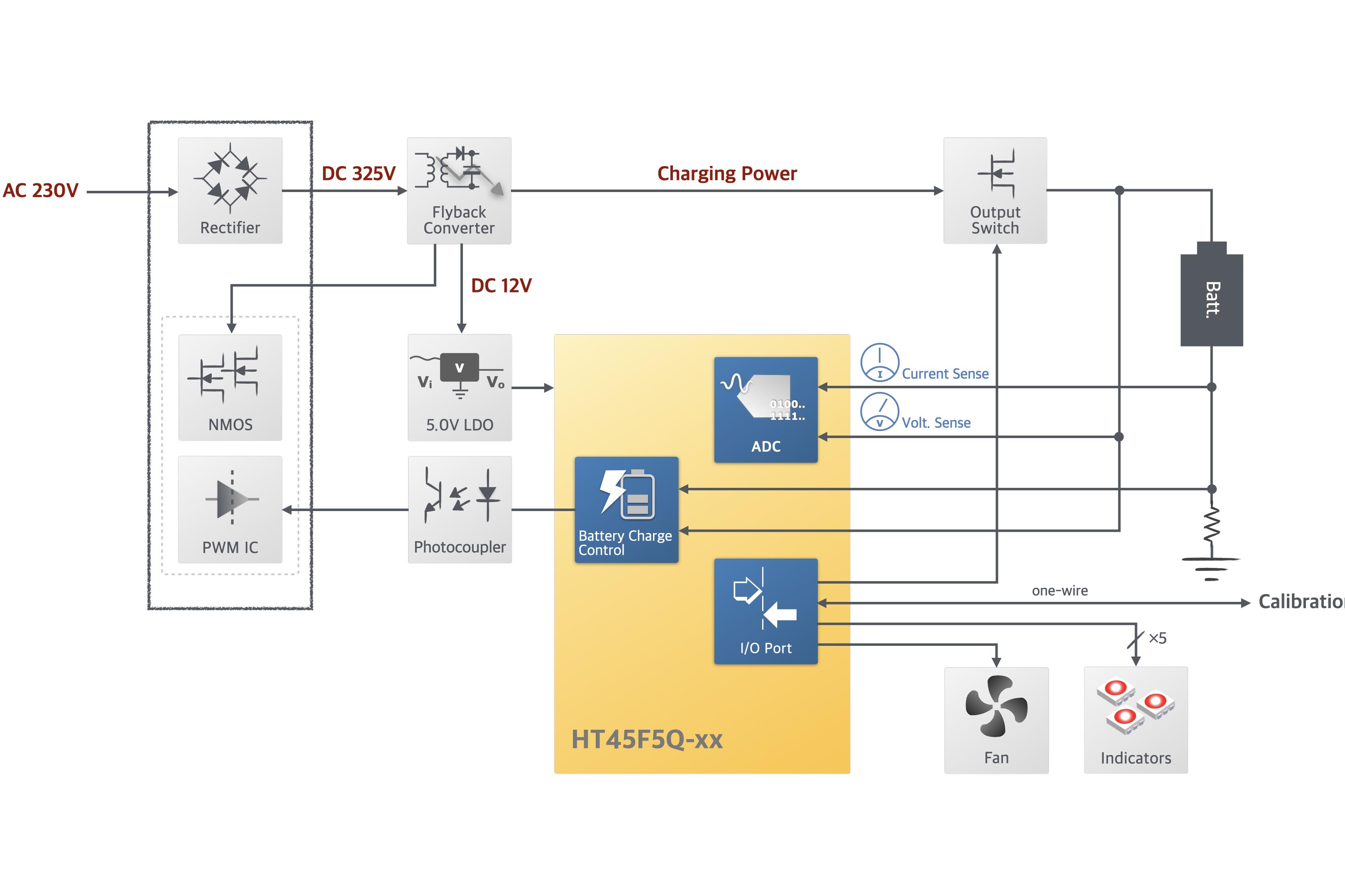 The EV battery charger block diagram of HT45F5Q-xx MCU