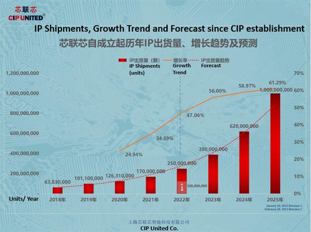 IP shipments, growth trend and forecast since CIP establishment