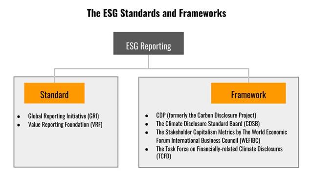 The ESG Frameworks and Standards